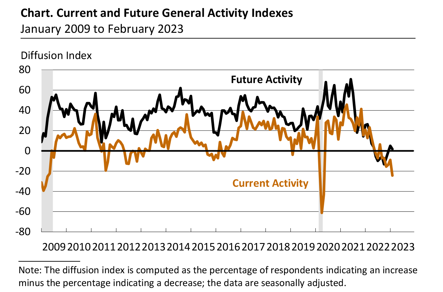 Current and Future General Activity Indexes